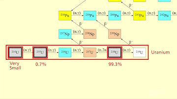 Nuclear Fuel Cycle: Material Definitions 1