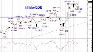 日経225日足サイクル＆エリオット波動予測12012014
