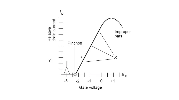 Nonlinearity in an Amplifier