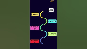 SQL Order of Execution | SQL Interview Questions and Answers | #sqlexecutionorder