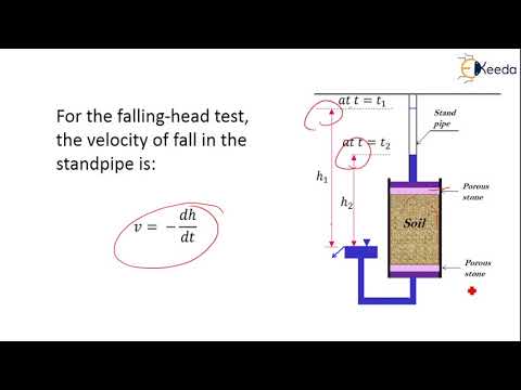 Coefficient of Permeability