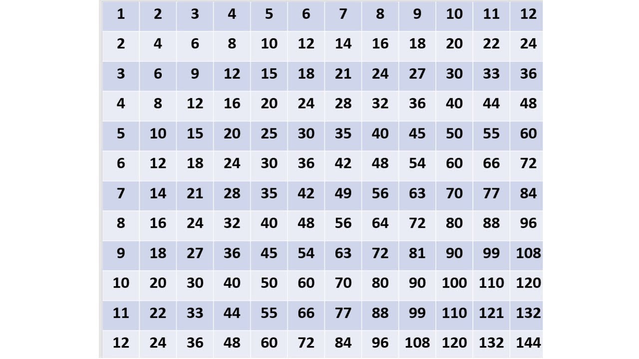 Twelve Times Table Chart