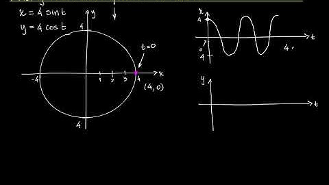 Trigonometry: Plane Curves and Parametric Equations (Finding Parametric Equations for a Curve)