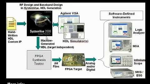 Design an FPGA-Based SDR WiMAX IQ Modulator - Discovering SystemVue Part 4