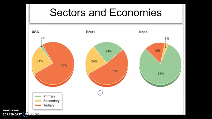 Sectors of the Economy and Factors of Production