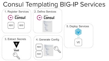 Consul Templating BIG-IP Services