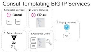 consul templating big-ip services