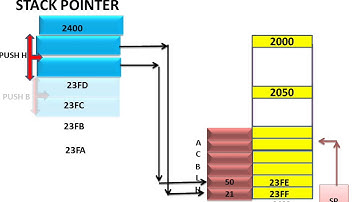 Instruction PUSH And POP