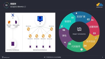 【挨踢茶馆云计算入门课程】AWS入门视频＿P4＿AWS计算服务