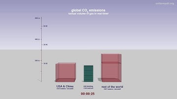 60 seconds of global carbon dioxide emissions: actual volume of gas in real-time