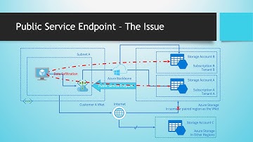 Service Endpoint Policy