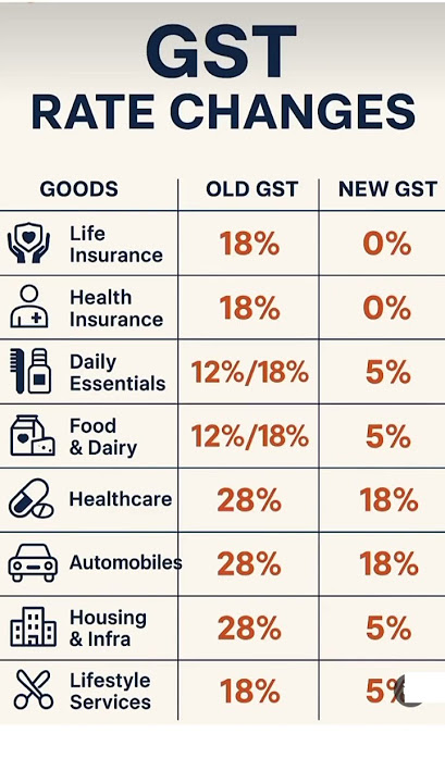 gst reforms, new gst rules 2025 #gstchanges #gst #gstreforms #gstreform #newgstchanges #shorts #tax