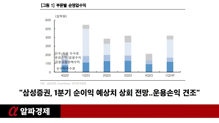 "삼성증권, 1분기 순이익 예상치 상회 전망..운용손익 견조"
