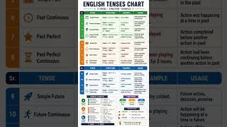 ⏳ Master all 12 English Tenses in just one chart! 📚✨💬 Which tense do you find most difficult?