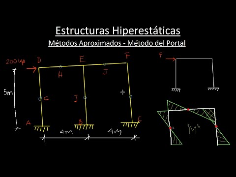 Método del Portal - Métodos Aproximados - Estructuras Hiperestáticas