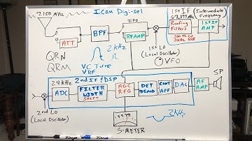 Block Diagram of Ham / Amateur Radio Receiver