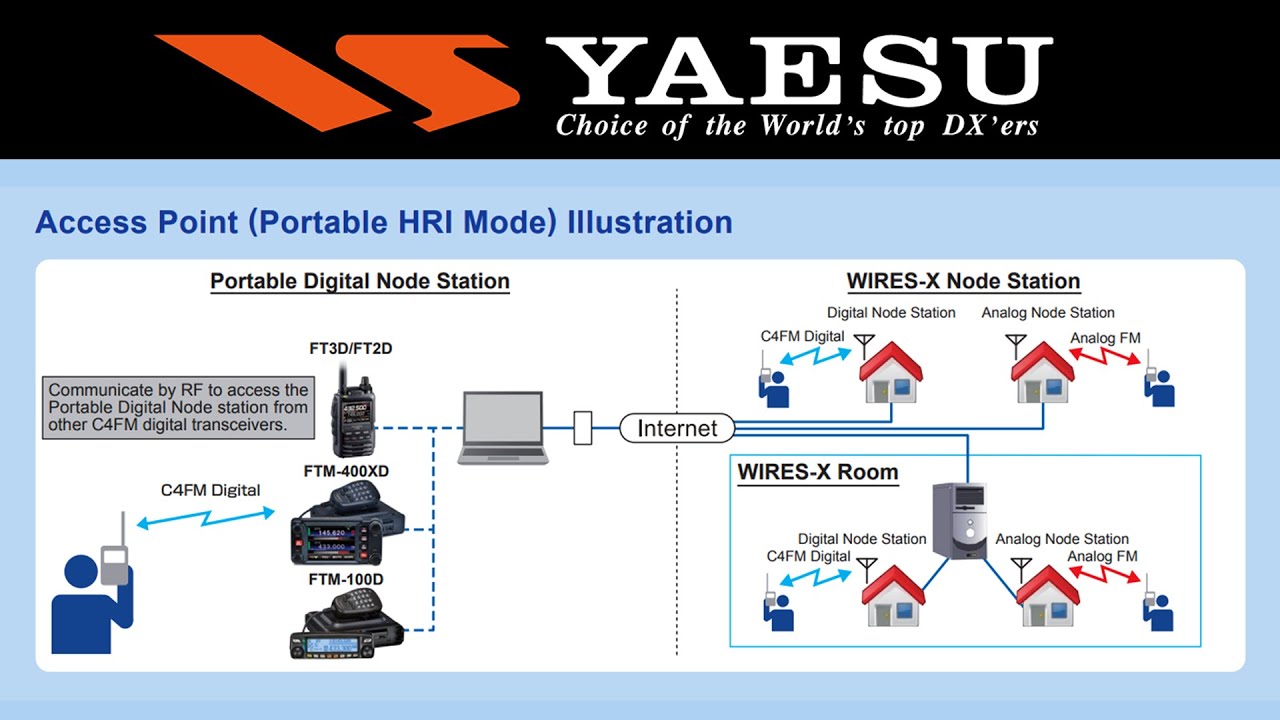Yaesu FT3D Portable Digital Node - PDN - YouTube