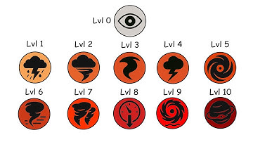 Every Storm Level Explained in 18 Minutes