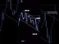 3 easy steps to trade a breakout #forexreels #forexviral #forexanalysis