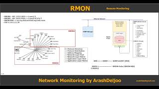 Remote Monitoring (RMON) by ArashDeljoo - Part3/3