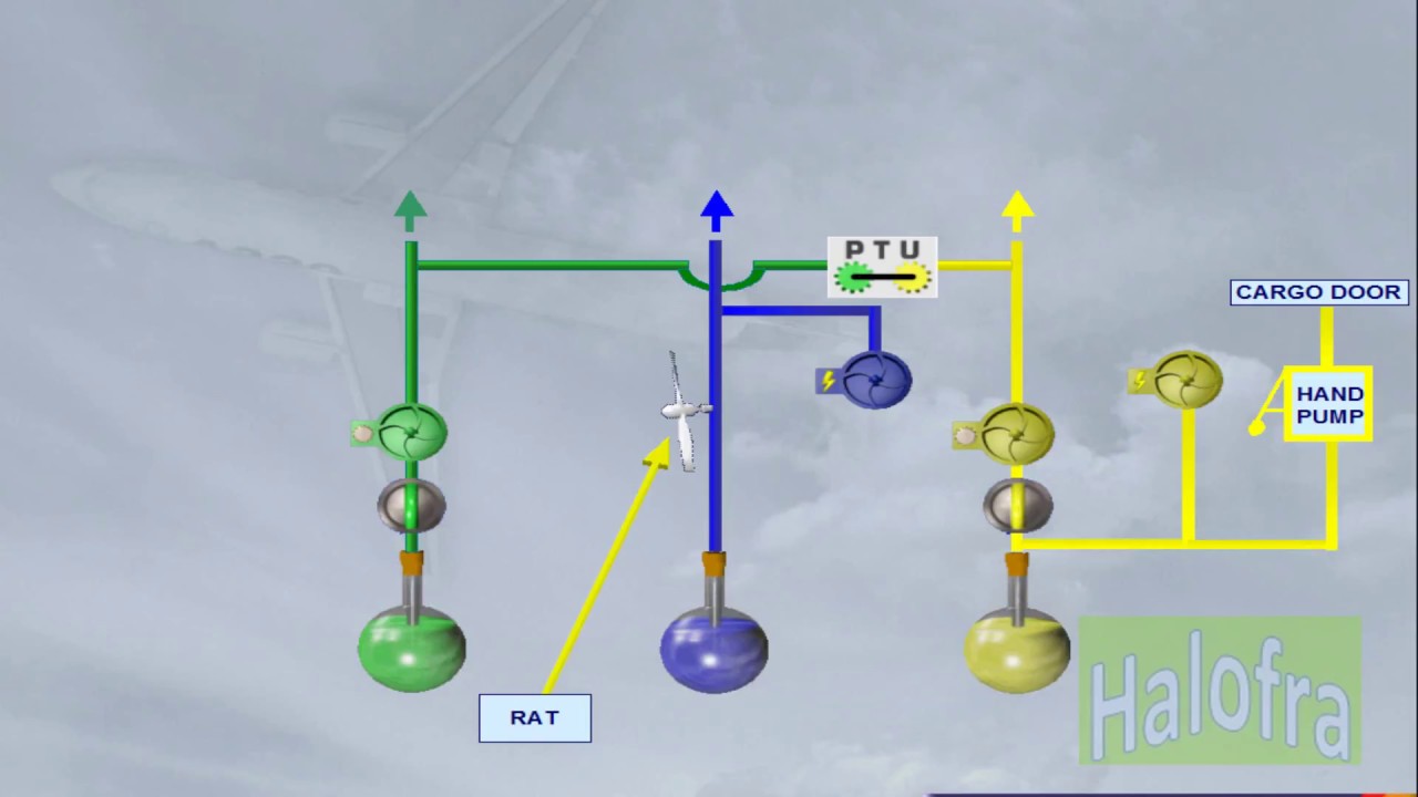 Hydraulic System Presentation A320 Family - YouTube