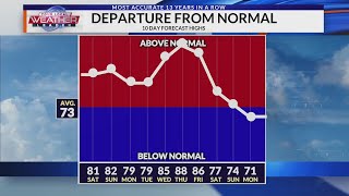 Fantastic conditions for Mother's Day Weekend