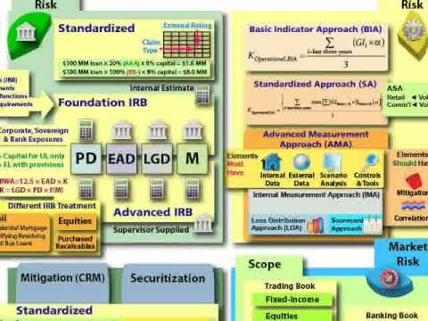 Basel II Overview