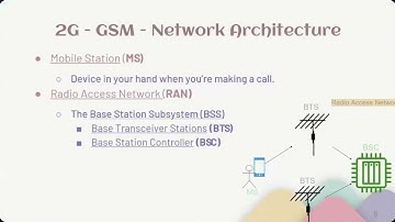 GSM Network Architecture