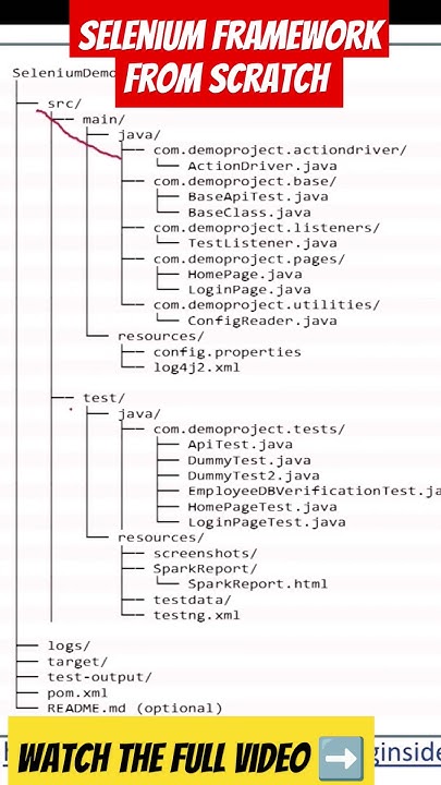 SELENIUM framework folder structure | Selenium Framework from scratch # ... image.