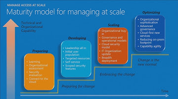 Microsoft Ignite 2016 Manage productivity at scale with Azure Active Directory