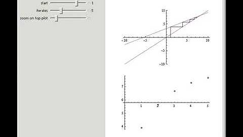 Iterating Linear Functions