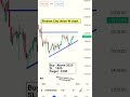 Shriram City Union Stock Analysis #shorts #finance #stockmarket