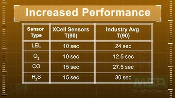 MSA Xcell Sensor Gas Detection Tech.MP4
