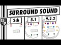 Surround sound  everything you need to know in 5 minutes