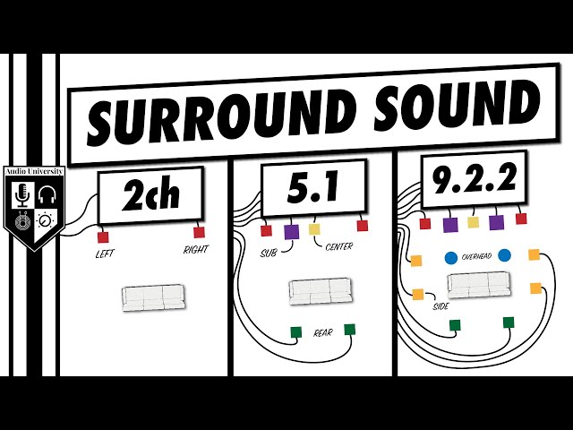Surround Sound | Everything You Need To Know (In 5 Minutes!) class=