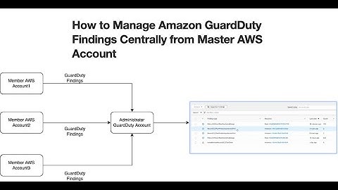 AWS GuardDuty | Manage Amazon GuardDuty Findings Centrally from Admin AWS Account | Concepts | Demo