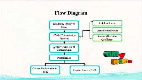 On the Performance of Non-Orthogonal Multiple Access in 5G Systems