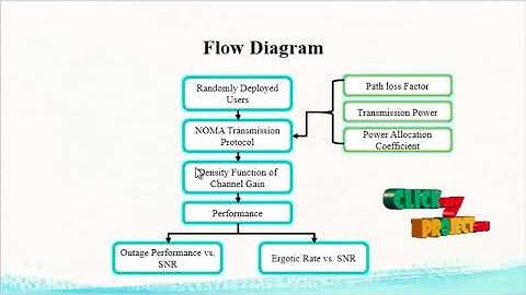 On the Performance of Non-Orthogonal Multiple Access in 5G Systems