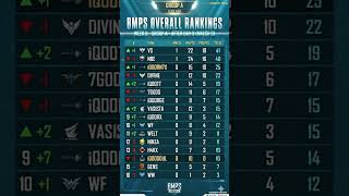 BMPS 2026 Week 3: Group A Overall Rankings After Day 3! 📉🧨🧨