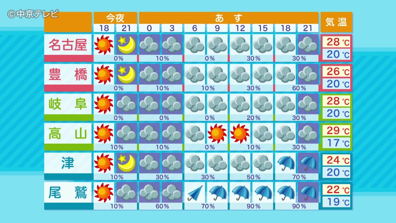 【ビシバシ天気】天気はゆっくり下り坂　あす27日は三重を中心に雨！？（2026/5/26 17:30放送）