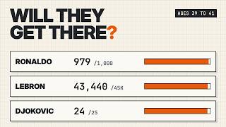Details Ronaldo 1,000, LeBron 45,000, Djokovic 25: Will They Get There (The Math) News