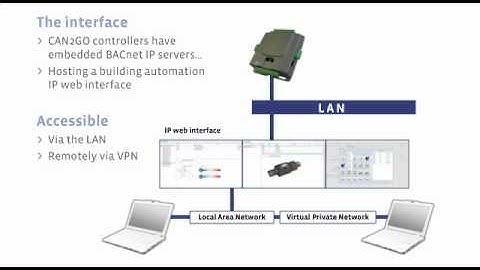 CAN2GO Product Overview - EnOcean-BACnet-Zigbee Gateway