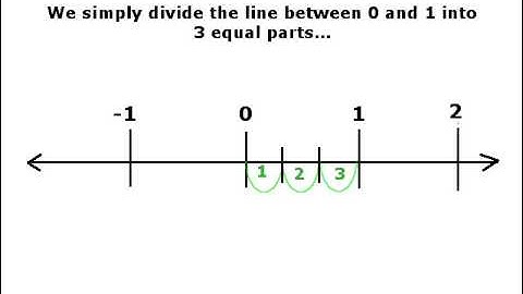 Fractions on a number line (3.NF.2A and 2B)