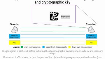 Multi-Level Steganography
