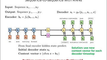 Sequence to sequence (seq2seq) attention with Recurrent Neural Networks (RNNs)