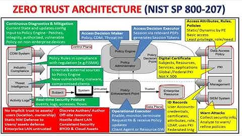 Zero Trust Architecture  (NIST SP 800-207)