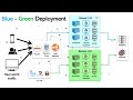 Blue Green deployment - Deployment strategies with containers, instances and server less