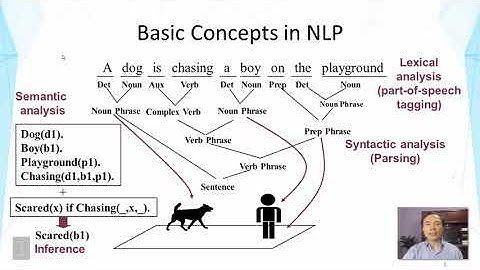 Text Mining and Analytics || 01 03 1 3 Natural Language Content Analysis Part 1 00 12 48