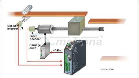 Controller for Flying Operation (Flying Saws, Shears, Punchers etc.)
