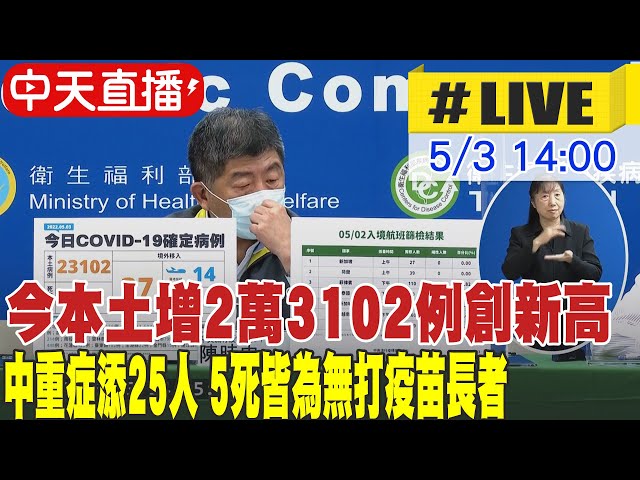 【中天直播#LIVE】今本土增2萬3102例創新高 中重症添25人 5死皆為無打疫苗長者 ｜本土破2萬"6月可半解封"? 陳時中認:有相關規劃@中天新聞 20220503